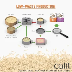 Catit Go Natural! Pea Husk Clumping Cat Litter