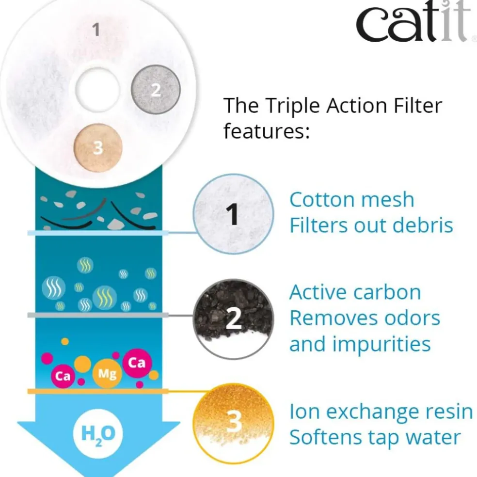 Catit Triple Action Fountain Filters For Catit Flower Fountains
