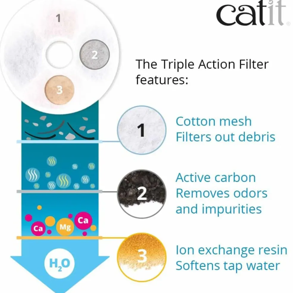 Catit Triple Action Fountain Filters For Catit Flower Fountains