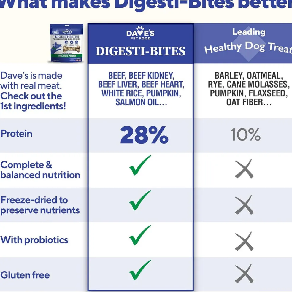 Dave's Digesti-Bites Freeze-Dried Beef, Rice & Pumpkin Dog Treats