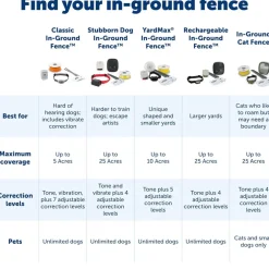 PetSafe In-Ground Pet Fence System for Dogs