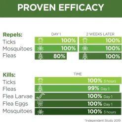 TevraPet Vetality Flea & Tick Home & Pet Spray, 32-oz