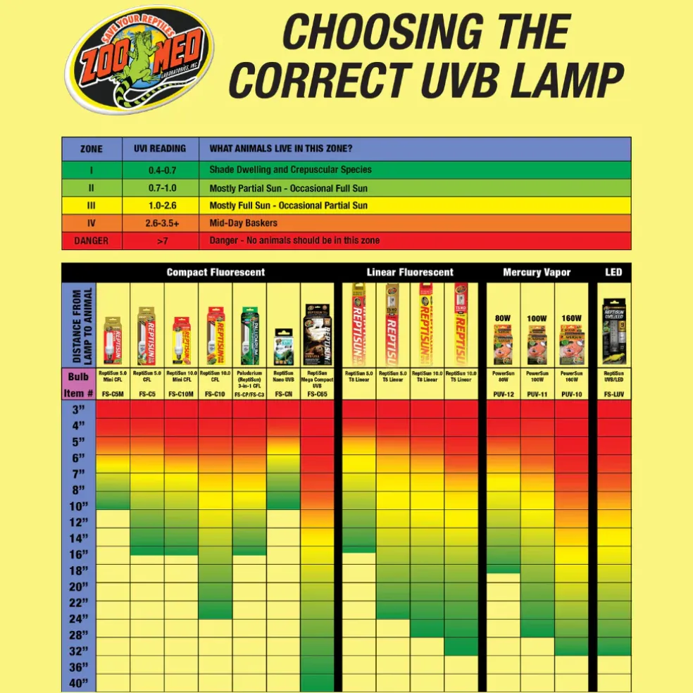 Zoo Med Mini Tropical UVB Lighting Combo